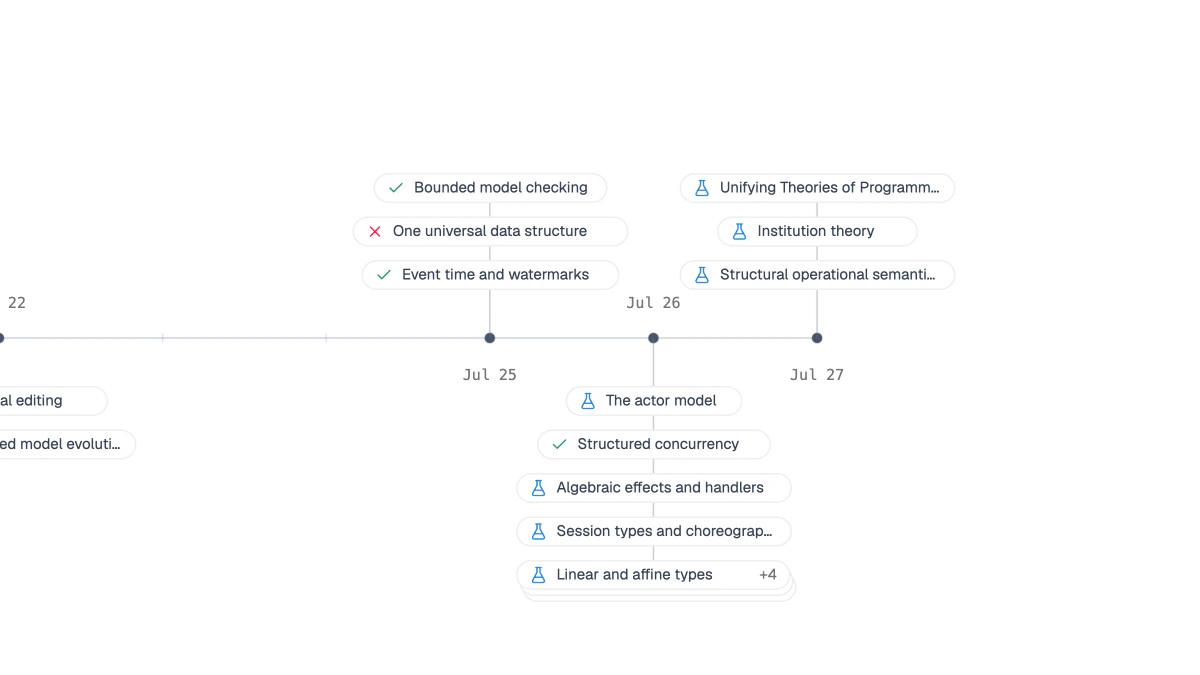The Atlox research timeline showing accepted, abandoned, and active ideas